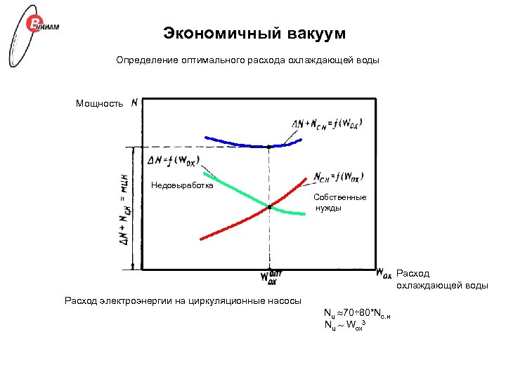 Экономичный вакуум Определение оптимального расхода охлаждающей воды Мощность Недовыработка Собственные нужды Расход охлаждающей воды
