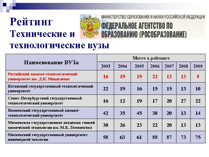 Рейтинг Технические и технологические вузы Наименование ВУЗа Место в рейтинге 2003 2004 2005 2006