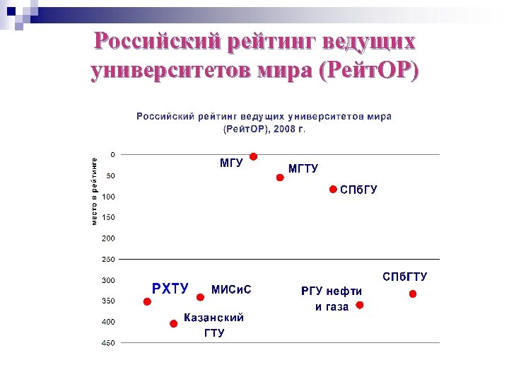 Российский рейтинг ведущих университетов мира (Рейт. ОР) 