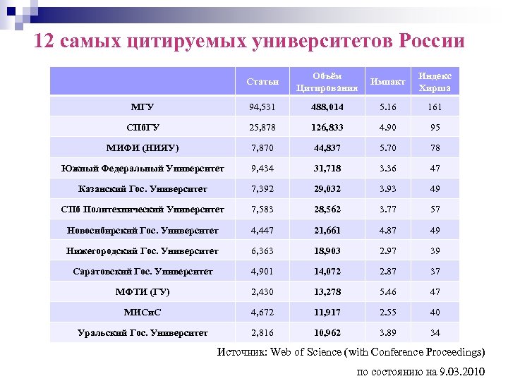 12 самых цитируемых университетов России Статьи Объём Цитирования Импакт Индекс Хирша МГУ 94, 531
