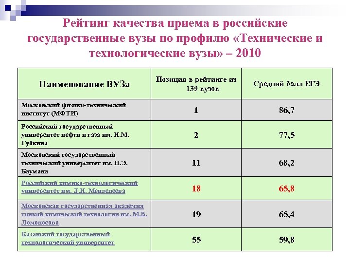 Университет менделеева баллы. Качество приема. Наименование вуза. Рейтинг технических вузов. Баллы ЕГЭ МФТИ.