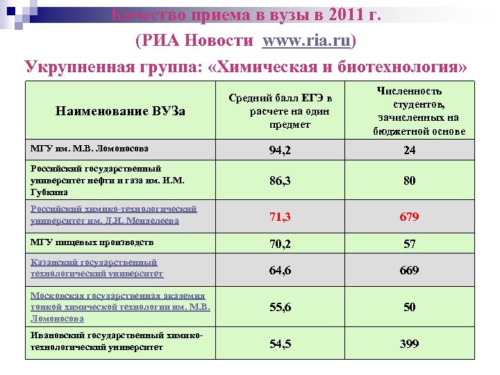 Качество приема. Химико-Технологический университет им Менделеева проходной балл. Наименование вуза. Химико-Технологический колледж проходной балл. РХТУ им. д.и. Менделеева проходные баллы.