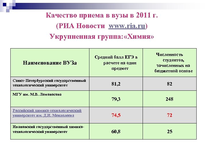 Качество приема в вузы в 2011 г. (РИА Новости www. ria. ru) Укрупненная группа: