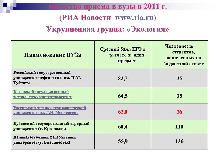 Качество приема в вузы в 2011 г. (РИА Новости www. ria. ru) Укрупненная группа: