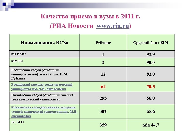 Качество приема в вузы в 2011 г. (РИА Новости www. ria. ru) Наименование ВУЗа