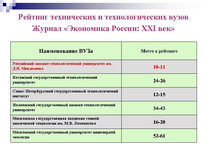 Рейтинг технических и технологических вузов Журнал «Экономика России: ХХI век» Наименование ВУЗа Место в