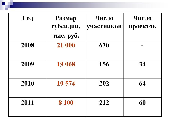 Год 2008 Размер Число субсидии, участников тыс. руб. 21 000 630 Число проектов -