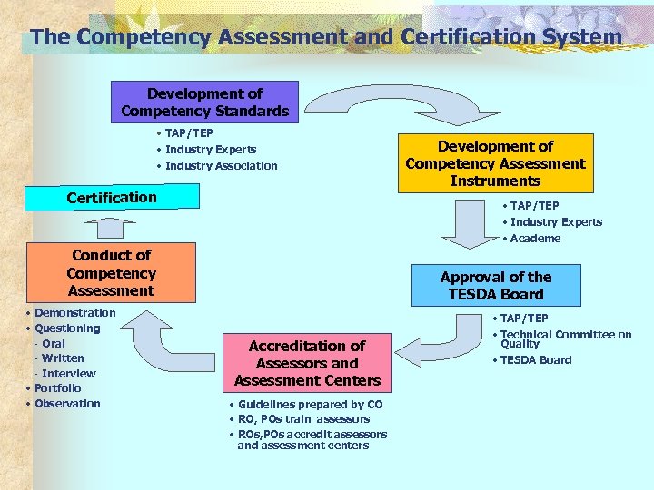 The Competency Assessment and Certification System Development of Competency Standards • TAP/TEP • Industry