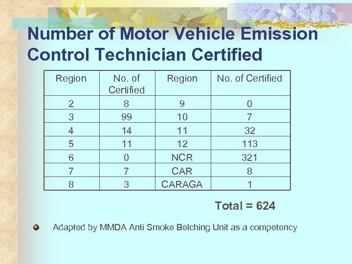Number of Motor Vehicle Emission Control Technician Certified Region 2 3 4 5 6