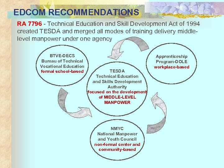 EDCOM RECOMMENDATIONS RA 7796 - Technical Education and Skill Development Act of 1994 created
