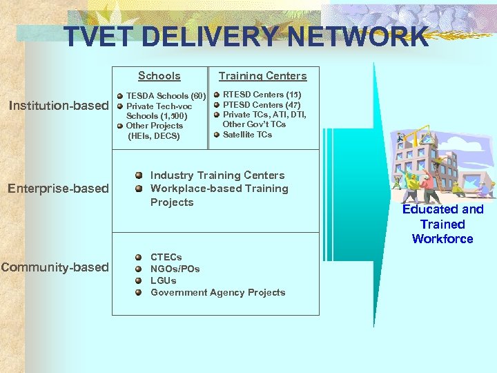 TVET DELIVERY NETWORK Schools Institution-based Enterprise-based Community-based TESDA Schools (60) Private Tech-voc Schools (1,
