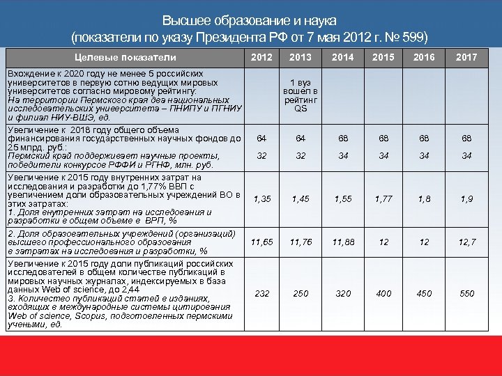 Высшее образование и наука (показатели по указу Президента РФ от 7 мая 2012 г.