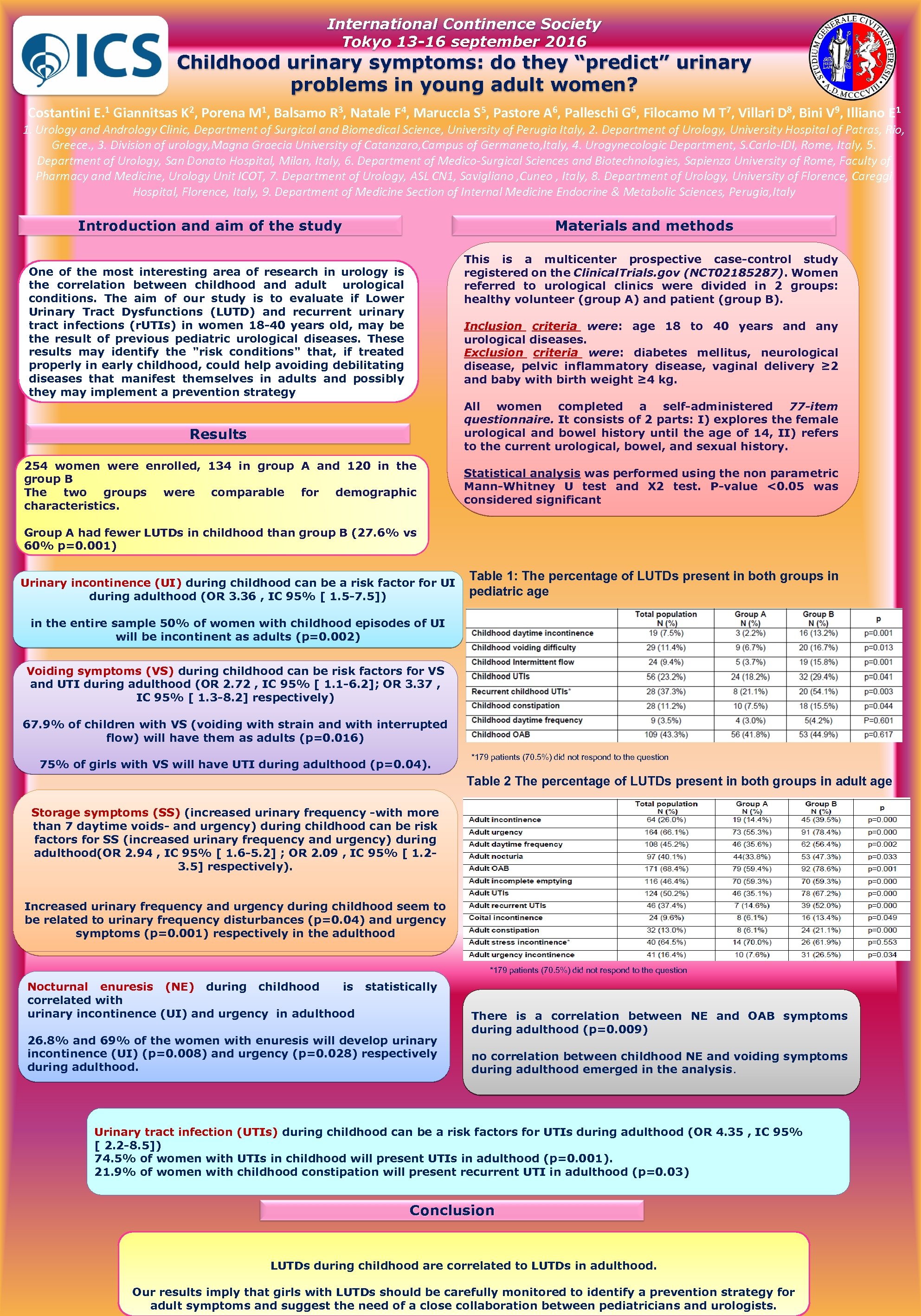 International Continence Society Tokyo 13 -16 september 2016 Childhood urinary symptoms: do they “predict”