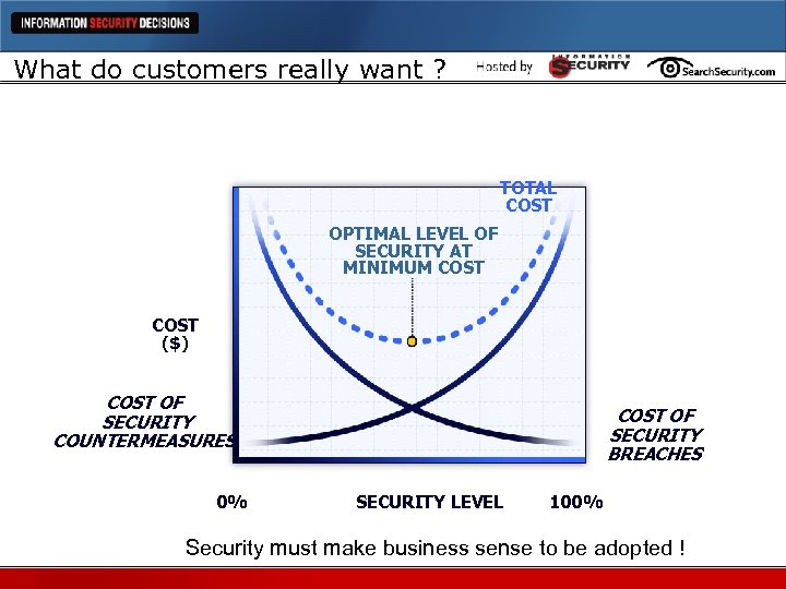 What do customers really want ? TOTAL COST OPTIMAL LEVEL OF SECURITY AT MINIMUM