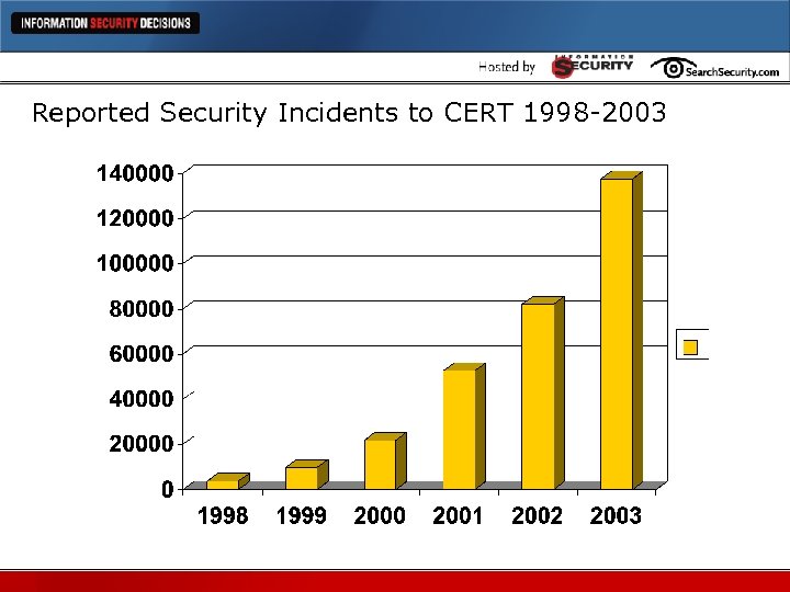 Reported Security Incidents to CERT 1998 -2003 