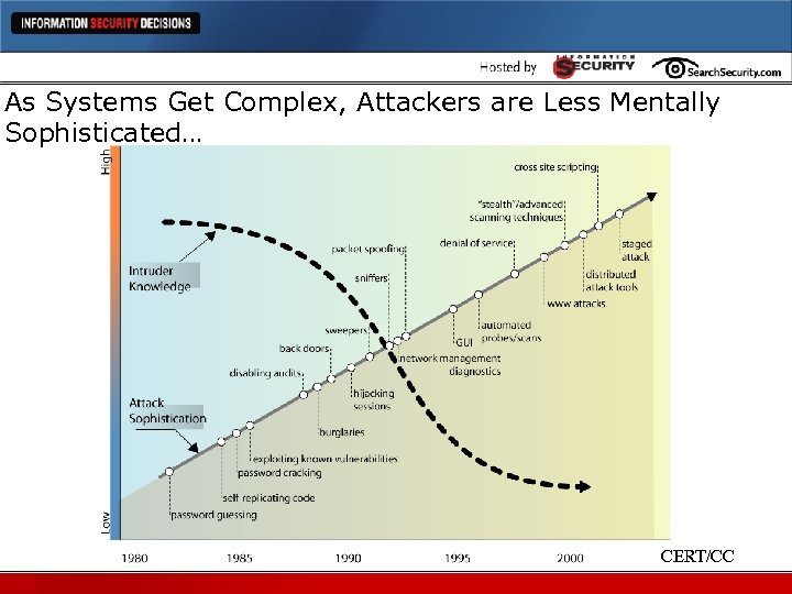 As Systems Get Complex, Attackers are Less Mentally Sophisticated… CERT/CC 