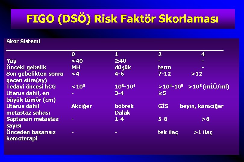 FIGO (DSÖ) Risk Faktör Skorlaması Skor Sistemi ________________________________ 0 1 2 4 Yaş <40