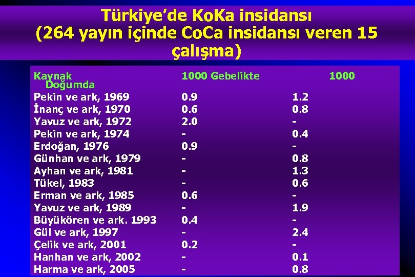Türkiye’de Ko. Ka insidansı (264 yayın içinde Co. Ca insidansı veren 15 çalışma) Kaynak