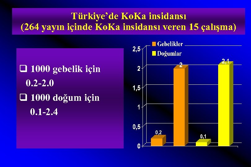 Türkiye’de Ko. Ka insidansı (264 yayın içinde Ko. Ka insidansı veren 15 çalışma) q