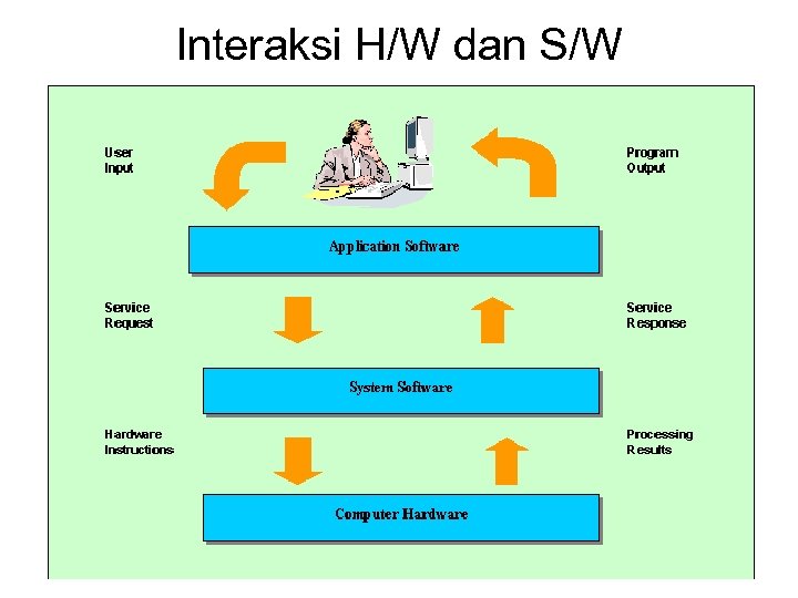 Interaksi H/W dan S/W 