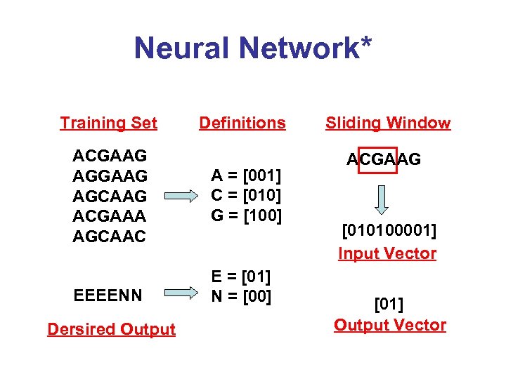 Neural Network* Training Set ACGAAG AGCAAG ACGAAA AGCAAC EEEENN Dersired Output Definitions A =