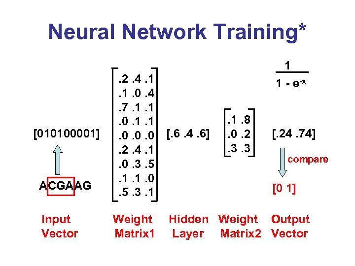 Neural Network Training* 1 [010100001] ACGAAG Input Vector . 2. 4. 1. 1. 0.