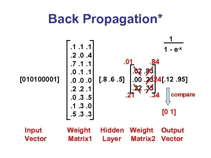 Back Propagation* 1 [010100001] Input Vector . 1. 1. 1 1 - e-x. 2.