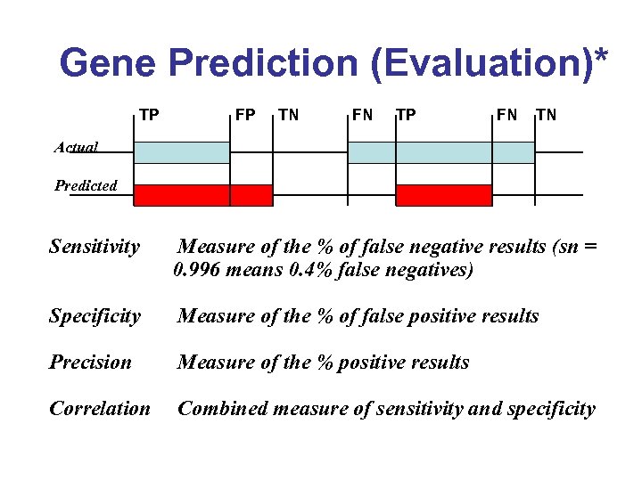 Gene Prediction (Evaluation)* TP FP TN FN TP FN TN Actual Predicted Sensitivity Measure