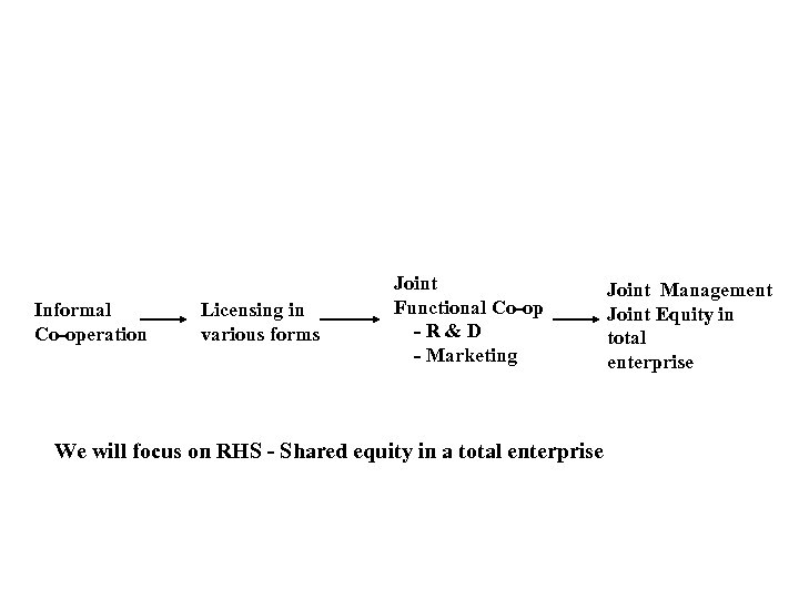 Informal Co-operation Licensing in various forms Joint Functional Co-op -R&D - Marketing We will