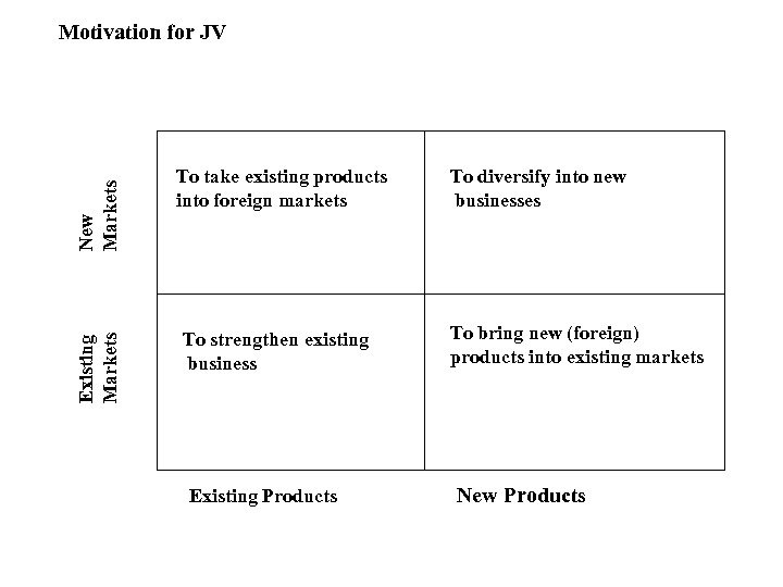 Existing Markets New Markets Motivation for JV To take existing products into foreign markets