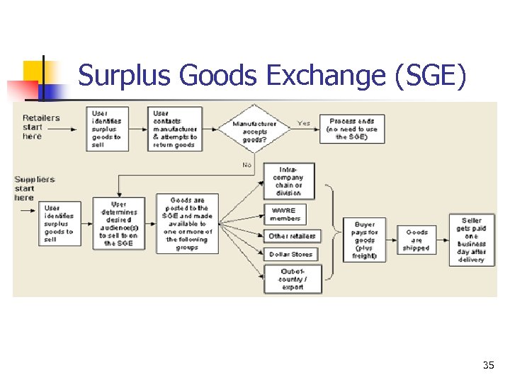  Surplus Goods Exchange (SGE) 35 