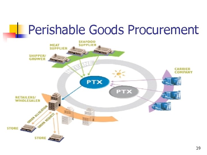 Perishable Goods Procurement 39 