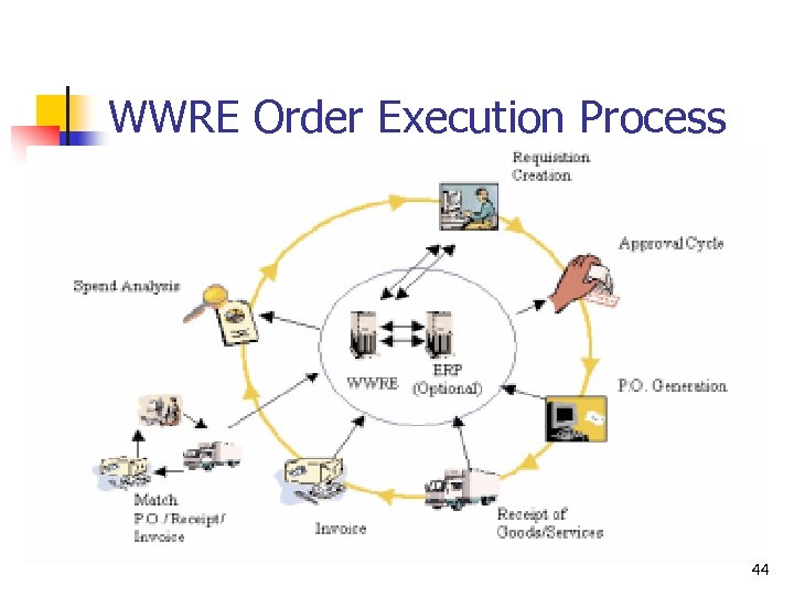 WWRE Order Execution Process 44 
