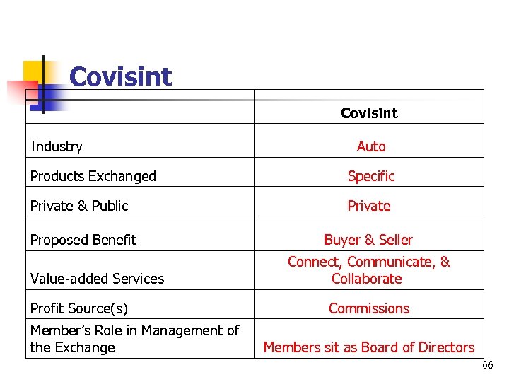 Covisint Industry Products Exchanged Covisint Auto Specific Private & Public Private Proposed Benefit Buyer