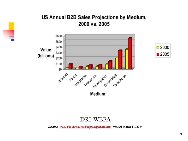 DRI-WEFA Source: www. cba. hawaii. edu/aspymkfa. htm, viewed March 11, 2004 7 