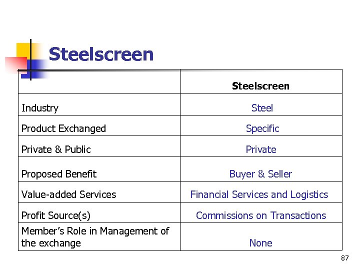 Steelscreen Industry Product Exchanged Steelscreen Steel Specific Private & Public Private Proposed Benefit Buyer