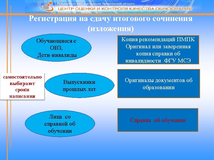 Регистрация на сдачу итогового сочинения (изложения) Обучающиеся с ОВЗ, Дети-инвалиды самостоятельно выбирают сроки написания