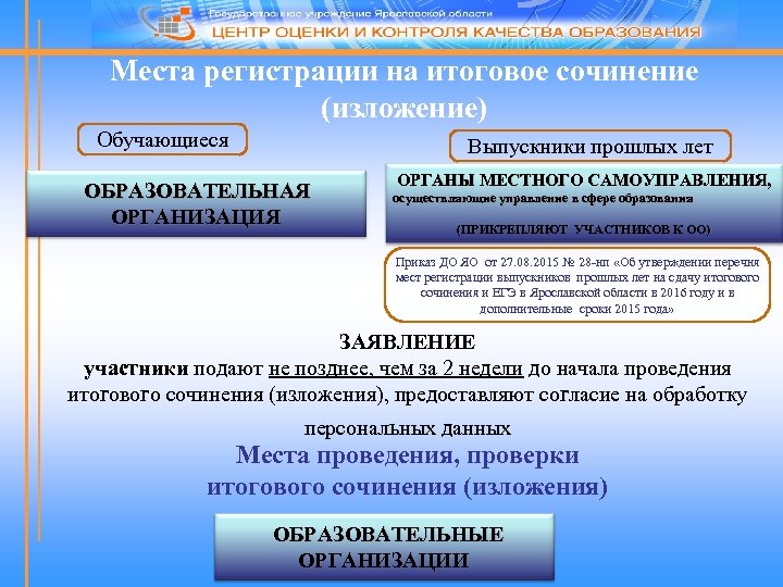 Места регистрации на итоговое сочинение (изложение) Обучающиеся Выпускники прошлых лет ОБРАЗОВАТЕЛЬНАЯ ОРГАНИЗАЦИЯ ОРГАНЫ МЕСТНОГО