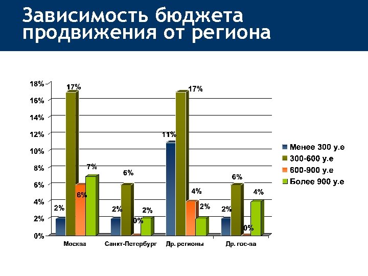 Зависимость бюджета продвижения от региона 