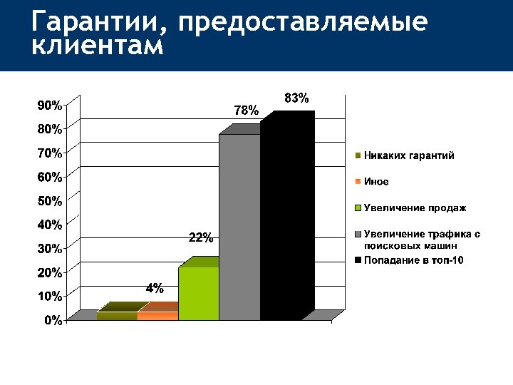 Гарантии, предоставляемые клиентам 