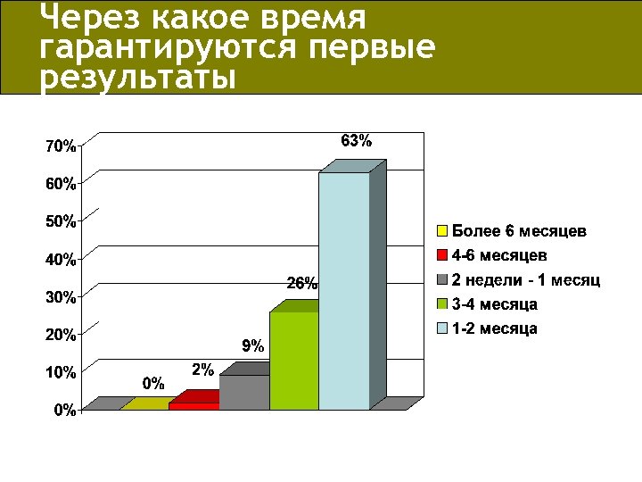 Через какое время гарантируются первые результаты 