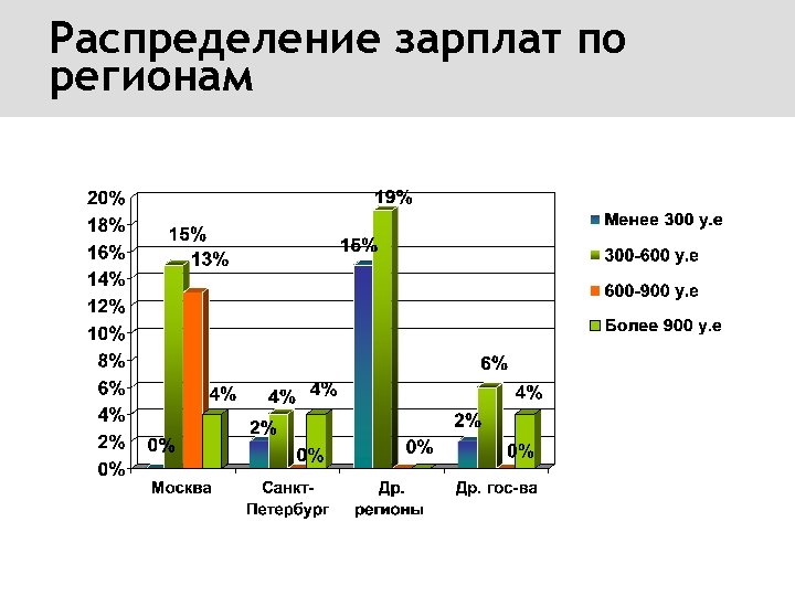 Распределение зарплат по регионам 