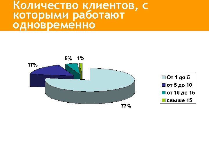Количество клиентов, с которыми работают одновременно 