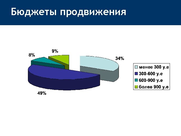 Бюджеты продвижения 