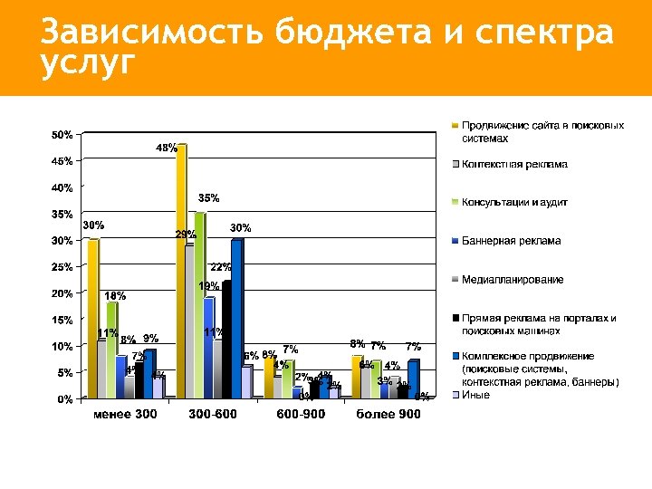 Рынок услуг информация. Госбюджет зависимость. Уровень финансовой зависимости бюджета. Спектр бюджета. Зависимость бюджетов страны фото.