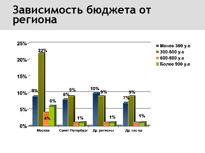 Зависимость бюджета от региона 