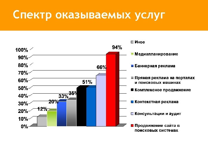 Спектр оказываемых услуг 