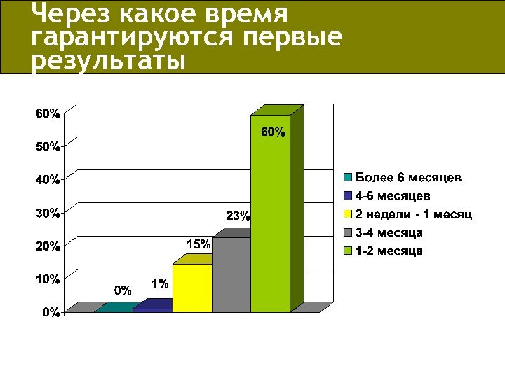 Через какое время гарантируются первые результаты 