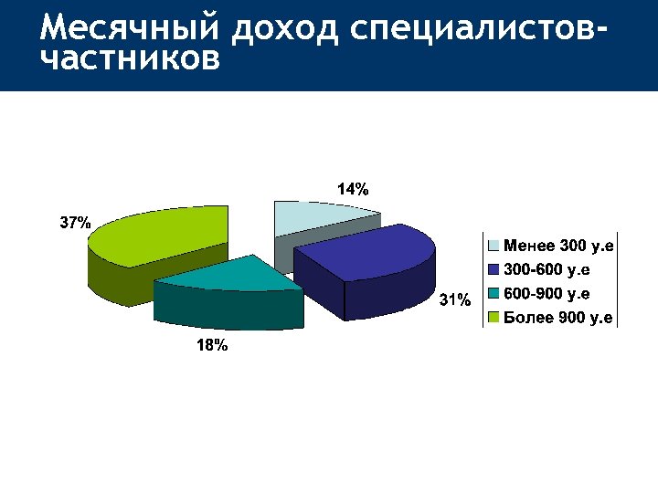 Месячный доход. Что такое месячная доходность. Месячная выручка. Целевой месячный доход.