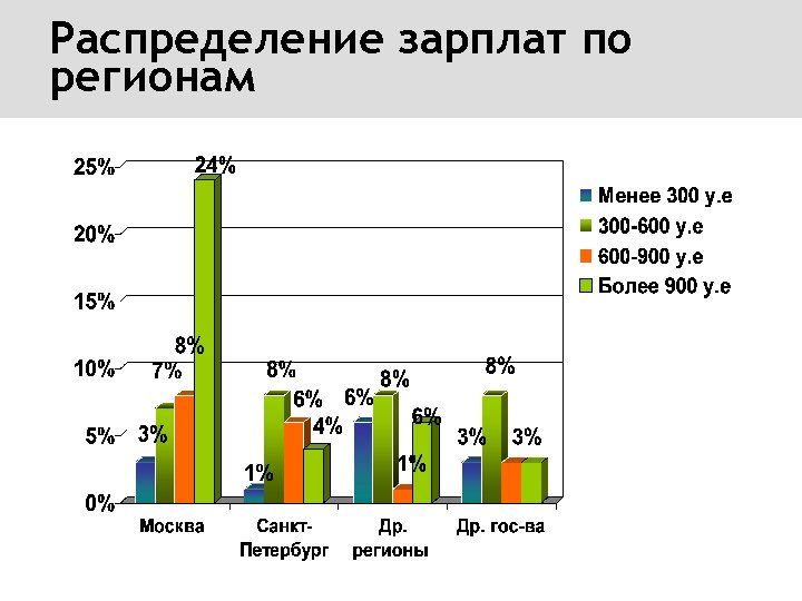 Распределение зарплат по регионам 